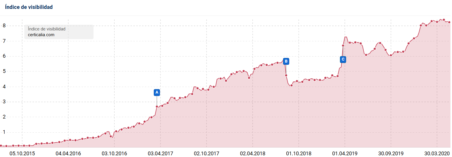 Gráfico o captura de pantalla de resultados