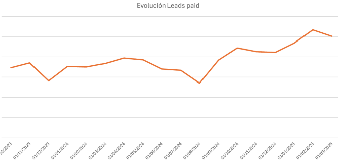 evolución leads Applus+ laboratories