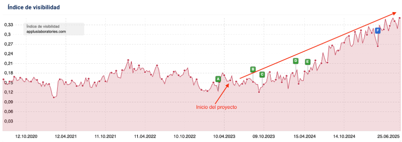 Visibilidad SEO Applus+ Laboratories