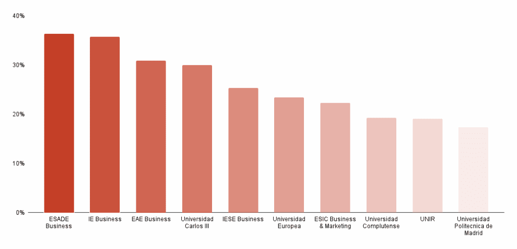 Visibilidad en IAs escuelas de negocios España